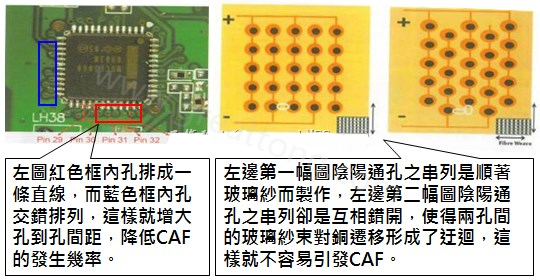 CAF改善措施-設(shè)計。根據(jù)實際經(jīng)驗發(fā)現(xiàn)，CAF的通道(gap)幾乎都是沿著同一玻璃纖維束發(fā)生，所以如果可以將通孔或焊墊的排列方式做45度角的交叉布線將有助將低CAF的發(fā)生率。