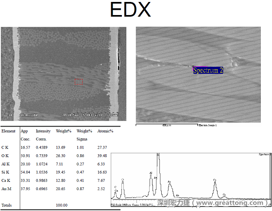 ACF(Conductive Anodic Filament，導(dǎo)墊性細絲物，陽極性玻璃纖維絲漏電現(xiàn)象)。用EDX打出來Au(金)的元素介于通孔與盲孔之間第二個位置。