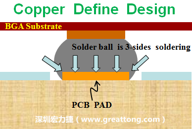 一般PCB的焊墊/焊盤(pad)有兩種設(shè)計，一種是銅箔獨立為焊墊(pad)，[solder mask]開窗大于pad，稱為【Copper Defined Pad Design】，這種焊墊設(shè)計的優(yōu)點是焊錫性佳，因為在焊墊的三面都可以吃上錫，而且也可以精淮的控制焊墊的位置與大小，另外走線(trace)也比較容易布線。