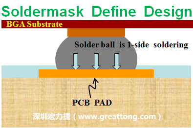 一般PCB的焊墊/焊盤(pad)有兩種設(shè)計，另一種焊墊的設(shè)計是將[solder mask](綠漆/綠油)覆蓋于銅箔上并露出沒有被mask的銅箔形成焊墊(pad)，這種焊墊設(shè)計稱為【Solder-mask Defined Pad Design】。