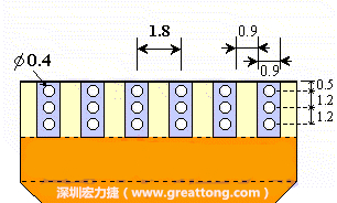說完了第一種解決的方法，接著說明第二種解決方法－增加焊錫可以外溢的空間。這個(gè)方法通常要做設(shè)計(jì)變更，可以嘗試在FPC的金手指上下兩端打孔，讓擠壓出來焊錫透過通孔溢出。另外一個(gè)方向是把FPC上面的金手指設(shè)計(jì)得比PCB的焊點(diǎn)短。