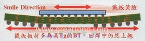 BGA銷量曲線（BGA載板及電路板由于熱縮率(CTE)差距過大，造成BGA載板的板邊上翹，形成了類似笑臉的曲線）