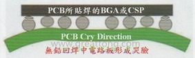 BGA哭臉曲線（電路板則因為TAL(Time Above Liquidous)過長，與回流焊爐的上下爐溫溫差過大，兩相交互作用下形成電路板板邊下彎，造成了所謂的哭臉曲線）