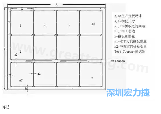 生產(chǎn)拼板是指在生產(chǎn)PCB時(shí)，為提高生產(chǎn)效率和滿(mǎn)足制程需要，增加工藝邊并將一個(gè)或若干個(gè)拼板與工藝邊連接在一起，如圖3所示