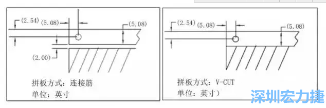 在滿(mǎn)足PCB制程和PCBA組裝制程的前提下，應(yīng)拼板的邊條和槽寬最小化，這樣可以使拼板的整體尺寸減小，提高生產(chǎn)拼板選擇的靈活性和板材利用率。 總結(jié)形成如下圖4所示的邊條寬度和槽寬-深圳宏力捷