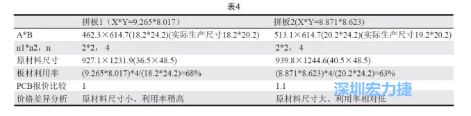 這兩個拼板所需的生產(chǎn)拼板尺寸、板材利用率等如表4所示-深圳宏力捷