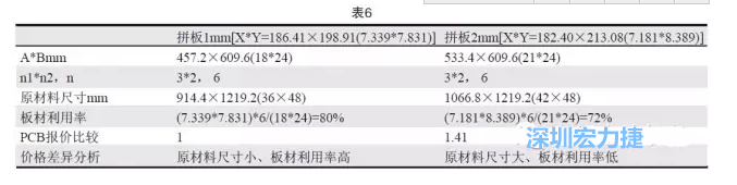 這兩個拼板所需的生產(chǎn)拼板尺寸、板材利用率等如表6所示-深圳宏力捷