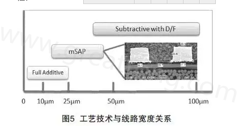 mSAP的另一個(gè)優(yōu)點(diǎn)是，采用標(biāo)準(zhǔn)PCB流程，如鉆孔和電鍍等現(xiàn)有技術(shù)，而且使用傳統(tǒng)的材料可以在銅和介電層之間提供很好的附著力，保證最終產(chǎn)品的可靠性-深圳宏力捷