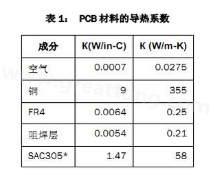 該PCB主要由FR4電路板材料和銅組成，另有少量焊料、鎳和金。表1列出了主要材料的導熱系數(shù)-深圳宏力捷