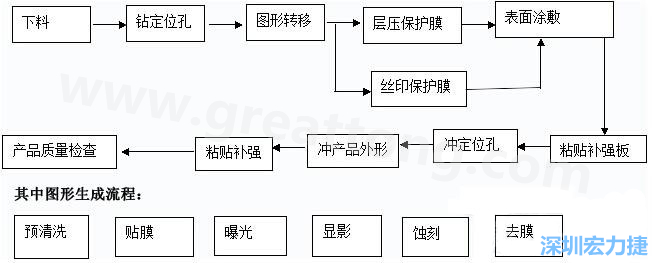 FPC線路板主要分為單面和雙面及多層線路板，雙面線路板是從單面板發(fā)展起來的產(chǎn)品，單面FPC板的生產(chǎn)流程如下