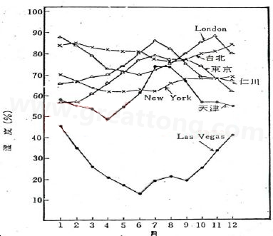 下圖是一些地區(qū)在一年中不同月份的空氣濕度統(tǒng)計(jì)。從圖中可以看出Lasvegas全年的濕度最少，該地區(qū)的電子產(chǎn)品要特別注意ESD的保護(hù)-深圳宏力捷
