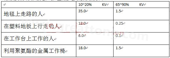 全球各地的濕度情況不一樣，但是同時(shí)在一個(gè)地區(qū)，若空氣濕度不一樣，產(chǎn)生的靜電也不相同-深圳宏力捷