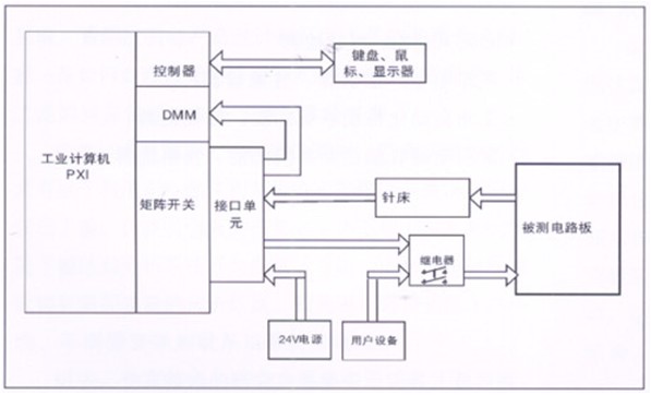 電路板功能測試系統(tǒng)由工業(yè)計算機、針床及配件組成。可根據(jù)以上測試特點進行系統(tǒng)軟件、硬件的定義和配置。