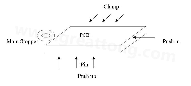 PCB上載到機(jī)械定位位置后，Mainstopper擋住PCB，然后軌道下的臺(tái)板上升，Pushup上的Pin將PCB板頂起，Pushin向前壓緊PCB，Clamp向前壓緊PCB，從而實(shí)現(xiàn)邊定位方式的機(jī)械定位