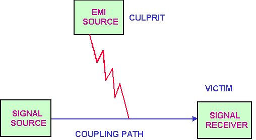EMI的噪音源、傳導(dǎo)路徑與接收器