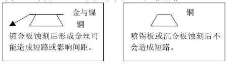 但隨著布線越來越密,線寬、間距已經(jīng)到了3-4MIL。因此帶來了金絲短路的問題