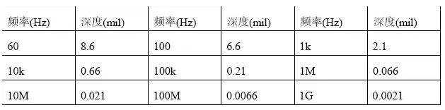根據(jù)計算,趨膚深度與頻率有關