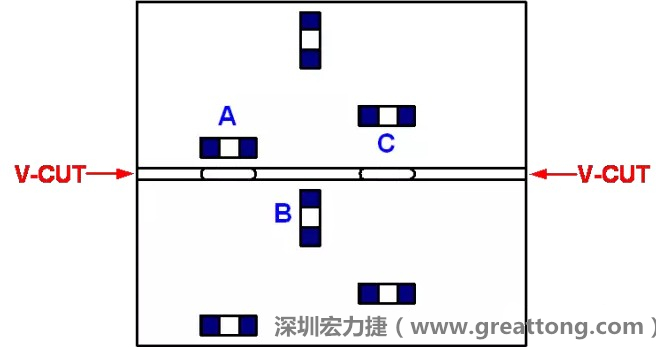 可以適當?shù)拈_槽，減小分斷PCB時的應(yīng)力，元件A擺放的位置與V-CUT槽方向平行，分斷時應(yīng)力比元件B?。辉﨏比元件A遠離V-CUT槽，分斷時應(yīng)力也比元件A的小