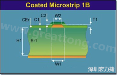 在實際的阻抗計算中，通常對于表面微帶線采用下圖所示的模型進行計算