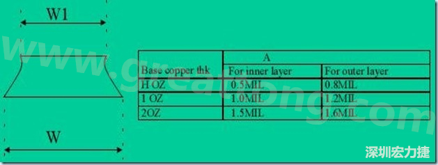 走線寬度W1、W2（梯形）