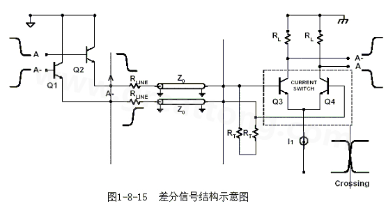 何為差分信號？通俗地說，就是驅(qū)動端發(fā)送兩個等值、反相的信號，接收端通過比較這兩個電壓的差值來判斷邏輯狀態(tài)“0”還是“1”。
