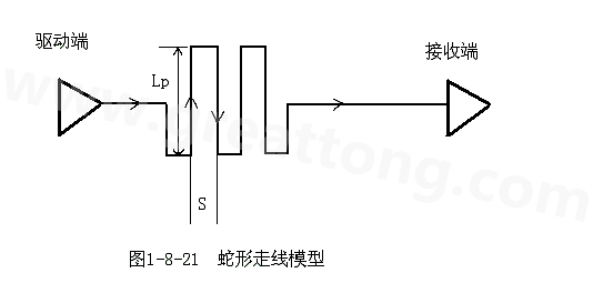 設(shè)計者首先要有這樣的認(rèn)識：蛇形線會破壞信號質(zhì)量，改變傳輸延時，布線時要盡量避免使用。