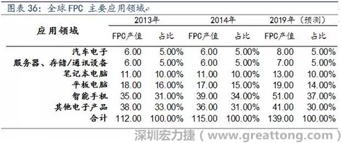 近年來幾乎所有高科技電子產(chǎn)品都大量采用FPC產(chǎn)品，如智能手機，平板電腦，可穿戴設(shè)備，智能汽車，醫(yī)療監(jiān)護設(shè)備，液晶顯示，VR/AR等。