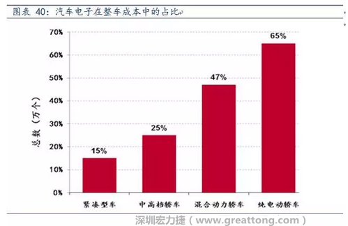 隨著汽車需求的增加以及智能化發(fā)展，汽車的電子化水平日益提高，占整車成本的比重也越來越大。