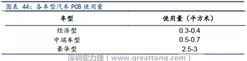 未來隨著汽車電子化程度加深，相應車用PCB需求面積將會逐步增長。