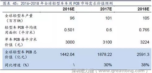 目前車用每平方米平均價值3000元（數(shù)據(jù)來源：產(chǎn)業(yè)鏈調(diào)研），通過測算，車用PCB市場 2016-2018年需求價值量有望達1442、1878、2591億元，復合增速約34%。