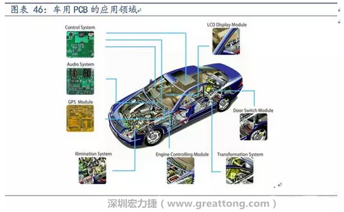 車用PCB中，動力控制系統(tǒng)的需求量份額將超過50%（當前32%），主要包括發(fā)動機控制單元、啟動器、發(fā)電機、傳輸控制裝置、燃油噴射、動力轉(zhuǎn)向系統(tǒng)等。