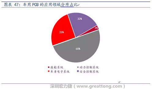 車用PCB中，動力控制系統(tǒng)的需求量份額將超過50%（當前32%），主要包括發(fā)動機控制單元、啟動器、發(fā)電機、傳輸控制裝置、燃油噴射、動力轉(zhuǎn)向系統(tǒng)等。