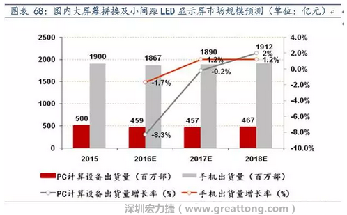 小間距LED市場快速擴張，千億民用市場即將起步  多層PCB板需求旺盛