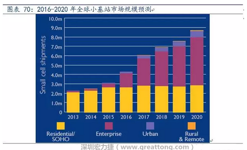 4G網(wǎng)絡(luò)不斷完善深度覆蓋、5G商用帶來的超密集小基站建設(shè)將帶來大量高頻PCB需求。