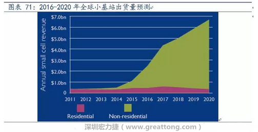 4G網(wǎng)絡(luò)不斷完善深度覆蓋、5G商用帶來的超密集小基站建設(shè)將帶來大量高頻PCB需求。