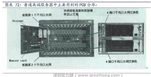 PCB在高端服務(wù)器中的應用主要包括背板、高層數(shù)線卡、HDI卡、GF卡等，基本覆蓋了除FPCB外的所有產(chǎn)品，其特點主要體現(xiàn)在高層數(shù)、高縱橫比、高密度及高傳輸速率。