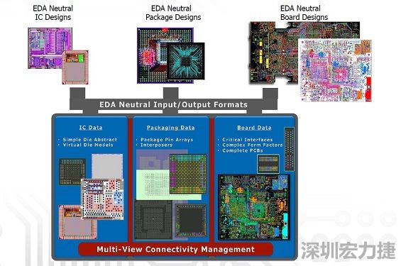 采用虛擬晶片模型概念，實現(xiàn)IC到封裝協(xié)同優(yōu)化的PCB系統(tǒng)設計軟件，可加快設計時程。