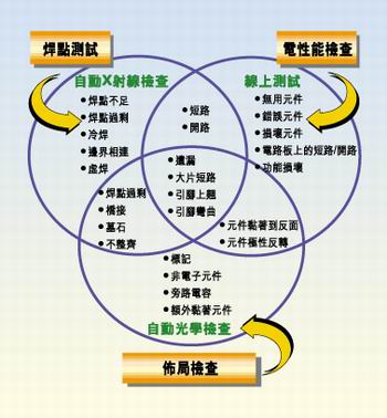 多種測(cè)試類型的實(shí)例，它們有不同的測(cè)試條件