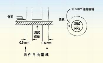 測(cè)試探針周圍的凈空的取決于組裝制程。探針周圍凈空必須保持為相鄰元件高度的80％。