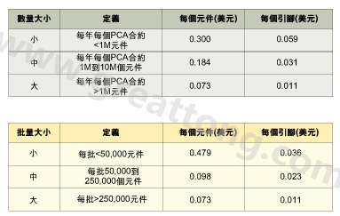 表1：平均加工成本是組裝數(shù)量的函數(shù)。表2：平均加工成本是批量的函數(shù)。表3：平均加工成本是地區(qū)差價(jià)的函數(shù)。