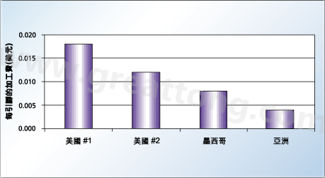 對(duì)相同的產(chǎn)品，不同地區(qū)加工成本的比較