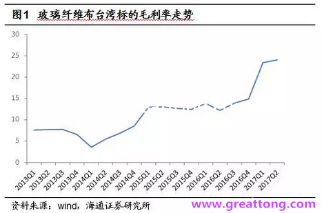 玻纖布：Q2景氣度下滑，7月份創(chuàng)歷史同期新高，預(yù)計(jì)下半年再度走高，股價(jià)反應(yīng)明顯。