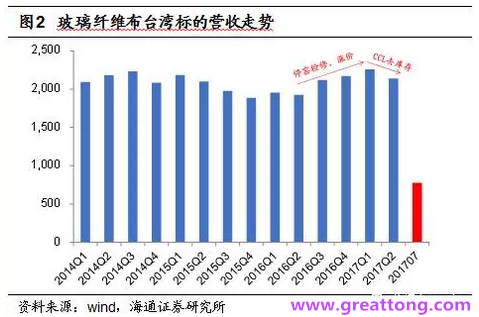 玻纖布：Q2景氣度下滑，7月份創(chuàng)歷史同期新高，預(yù)計(jì)下半年再度走高，股價(jià)反應(yīng)明顯。