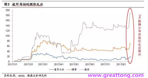 玻纖布：Q2景氣度下滑，7月份創(chuàng)歷史同期新高，預(yù)計(jì)下半年再度走高，股價(jià)反應(yīng)明顯。