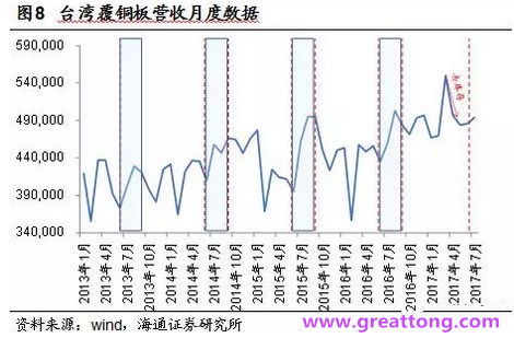 覆銅板：7月環(huán)比提升,Q3歷史出貨旺季，上游拉動(dòng)下景氣度有望進(jìn)一步提升。