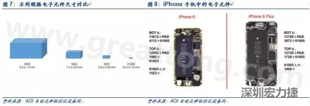 使用AOI設備進行檢測，雖然初期投入較高但是后續(xù)支出相對較少。