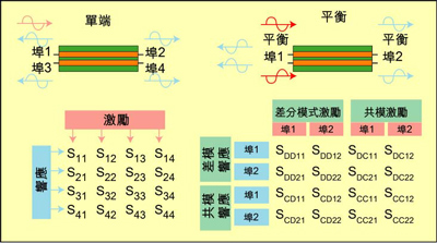 根據(jù)S參數(shù)能深入研究設備的性能，包括設備對EMI的敏感性和EMI輻射大小。
