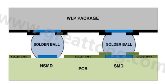 在建置WLP的占板空間時，需考慮用于IC接腳的焊墊類型，這可以是焊罩定義型(solder mask defined；SMD)或非焊罩定義型(nonsolder mask defined；NSMD)
