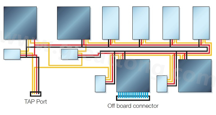 邊界掃描鏈依序連接PCB上具有JTAG功能的元件，從而進行測試存取以執(zhí)行連接與功能測試