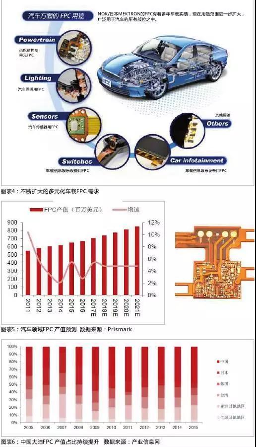2016年，全球汽車產(chǎn)量達(dá)到9498萬輛，汽車電子市場規(guī)模約2400億美元，占整車價(jià)值比例約為35%，未來隨著汽車自動化、聯(lián)網(wǎng)化、電動化趨勢的加深，汽車電子占整車成本的比例有望超過50%。FPC板在汽車中的應(yīng)用將得到進(jìn)一步普及，促進(jìn)FPC產(chǎn)值大幅提高。